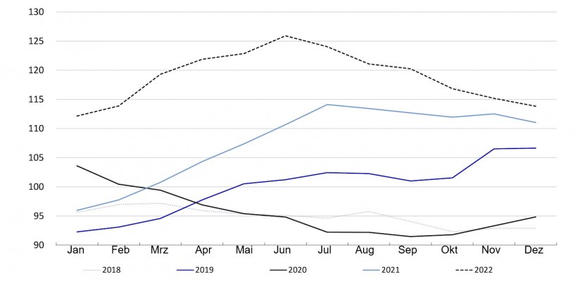 FAO-Fleischpreisindex. Quelle: FAO
