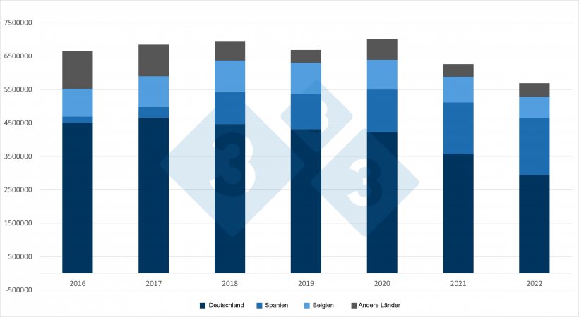 Entwicklung der niederl&auml;ndischen Ferkelexporte. Quelle: 333 auf Grundlage von RVO-Daten
