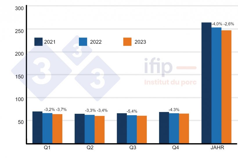 Schlachtzahlen und Prognosen f&uuml;r die EU-28 in Millionen Tiere (Entwicklung in %). Quelle: Ifip.
