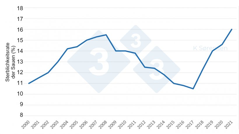 Abbildung 1: Die Sterblichkeitsrate der Sauen steigt in D&auml;nemark an und spiegelt damit den weltweiten Trend wider (Quelle: ge&auml;ndert nach Jensen, 2021).
