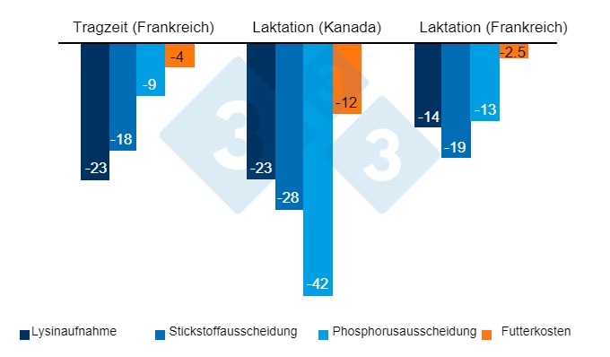 Abbildung 1: Prozentualer R&uuml;ckgang der Lysinaufnahme, der Stickstoff- und Phosphorausscheidungen und der Futterkosten aufgrund einer Pr&auml;zisionsf&uuml;tterungsstrategie im Vergleich zu einer konventionellen F&uuml;tterungsstrategie (R&uuml;ckgang in %)
