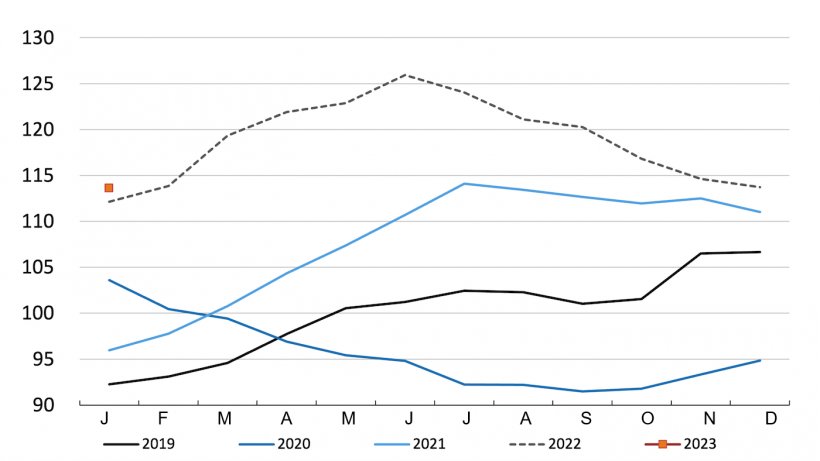 FAO-Fleischpreisindex. Quelle: FAO
