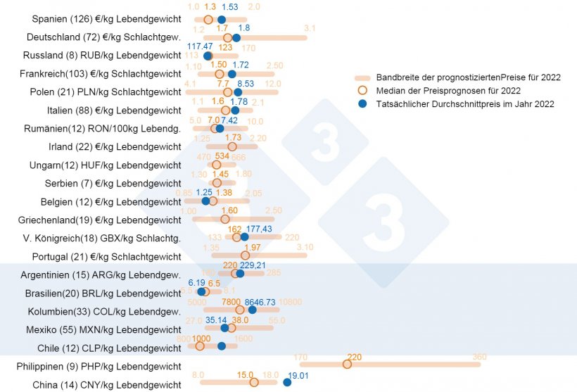 Grafik 1: Durchschnittlicher Schweinefleischpreis im Jahr 2022: Vergleich zwischen den Prognosen von 333-Nutzern (erhoben zwischen Februar und M&auml;rz 2022) und dem tats&auml;chlichen Durchschnittspreis, der im Laufe des Jahres ermittelt wurde. F&uuml;r jedes Land wird die Spanne der Antworten durch den orangefarbenen Balken angezeigt, in dem das Maximum, das Minimum und der Medianwert (oranger Kreis) dargestellt sind. Der tats&auml;chliche Durchschnittspreis im Jahr 2022 ist durch einen blauen Punkt gekennzeichnet. In Klammern die Anzahl der analysierten Daten.
