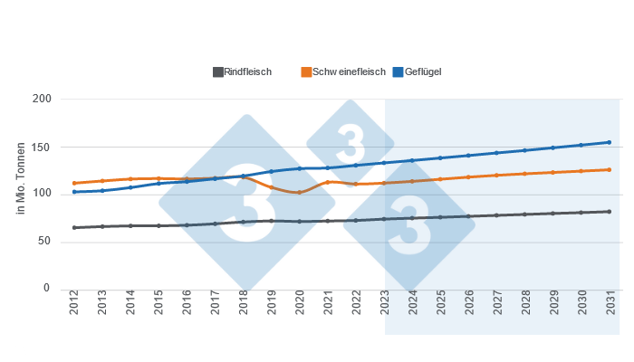 Grafik 1: Langfristige Prognosen f&uuml;r die weltweite Erzeugung von tierischem Eiwei&szlig;. Ausgearbeitet von 333 Lateinamerika mit Daten des US-Landwirtschaftsministeriums (USDA)
