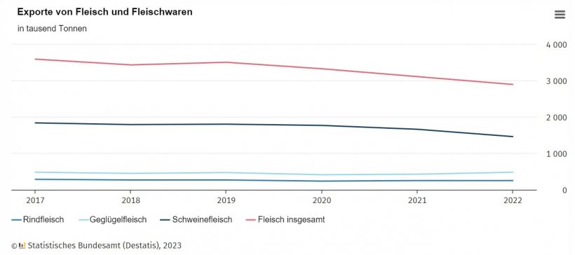 Exporte von Fleisch und Fleischwaren. Quelle: Destatis.
