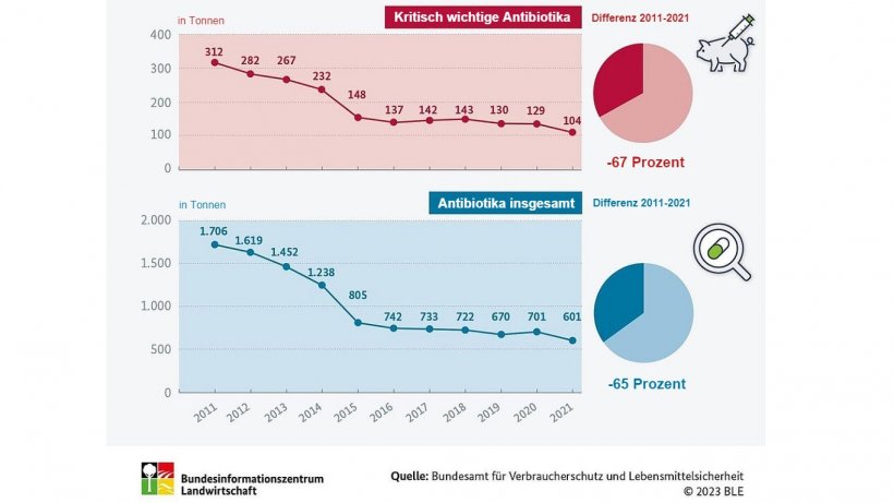 Wie hat sich der Antibiotika-Einsatz in der Tierhaltung entwickelt? Quelle: BLE