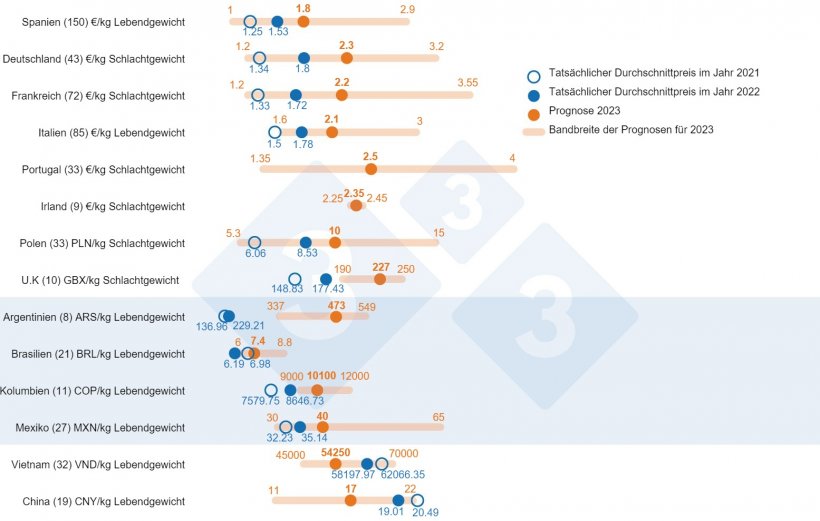 Abbildung 1: Erwarteter Durchschnittspreis im Jahr 2023: Vergleich zwischen den Prognosen von 333-Nutzern (erhoben zwischen dem 14. Februar und dem 19. M&auml;rz 2023) und dem tats&auml;chlichen Durchschnittspreis in den Jahren 2021 und 2022. F&uuml;r jedes Land wird die Bandbreite der Antworten durch den orangefarbenen Balken angezeigt, in dem das Maximum, das Minimum und der Medianwert dargestellt sind. Die tats&auml;chlichen Durchschnittspreise in den Jahren 2021 und 2022 sind durch blaue Punkte gekennzeichnet. Die Zahl der analysierten Daten f&uuml;r jedes Land ist in Klammern angegeben.
