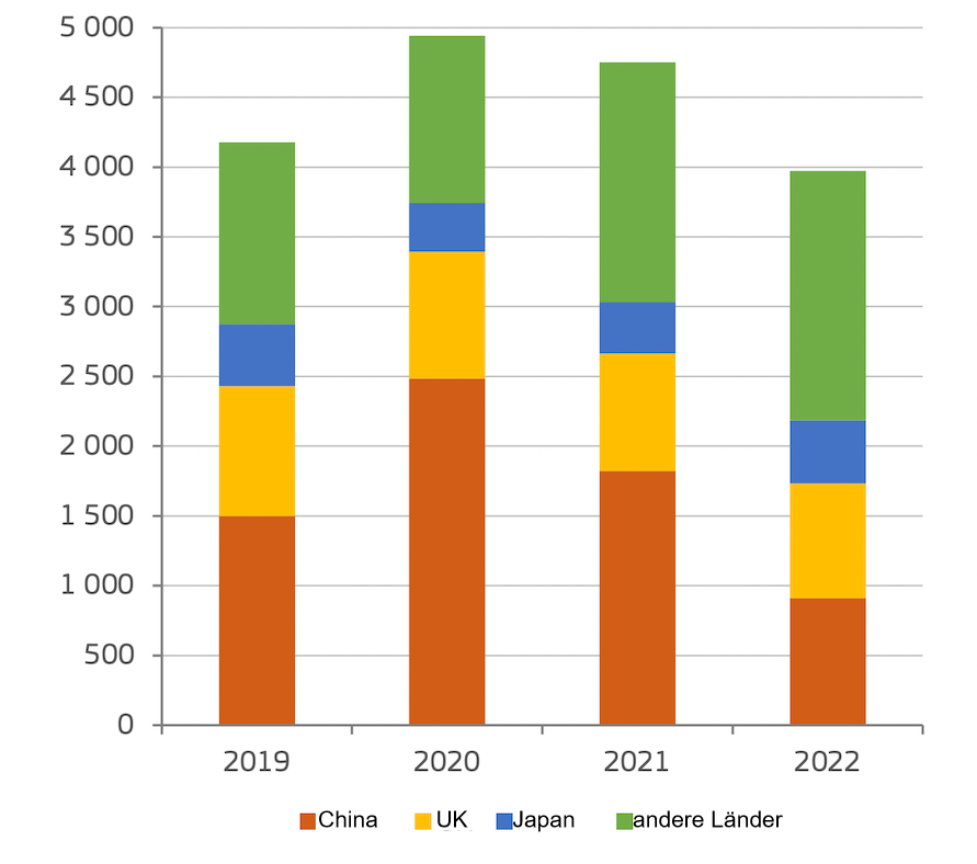 <p>EU-Schweinefleischexporte nach Haupthandelspartnern (in 1000 t Schlachtgewicht). Quelle: GD Landwirtschaft und l&auml;ndliche Entwicklung auf Grundlage von Eurostat-Daten</p>
