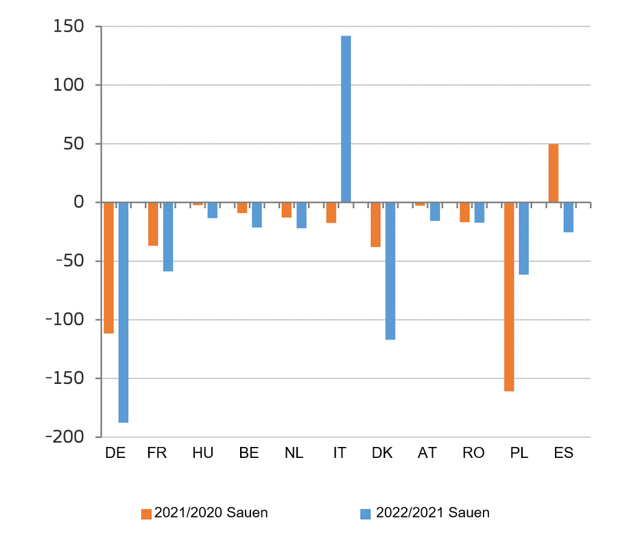 <p>Ver&auml;nderung des Zuchtsauenbestands in den wichtigsten Erzeugerl&auml;ndern der EU (in 1000 Tieren). Quelle: GD Landwirtschaft und l&auml;ndliche Entwicklung auf Grundlage von Eurostat-Daten</p>
