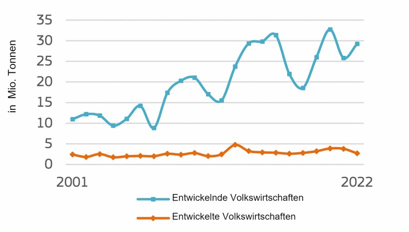 EU-Weizenexporte (Mio. t, Kalenderjahr). Quelle: Europ&auml;ische Kommission.
