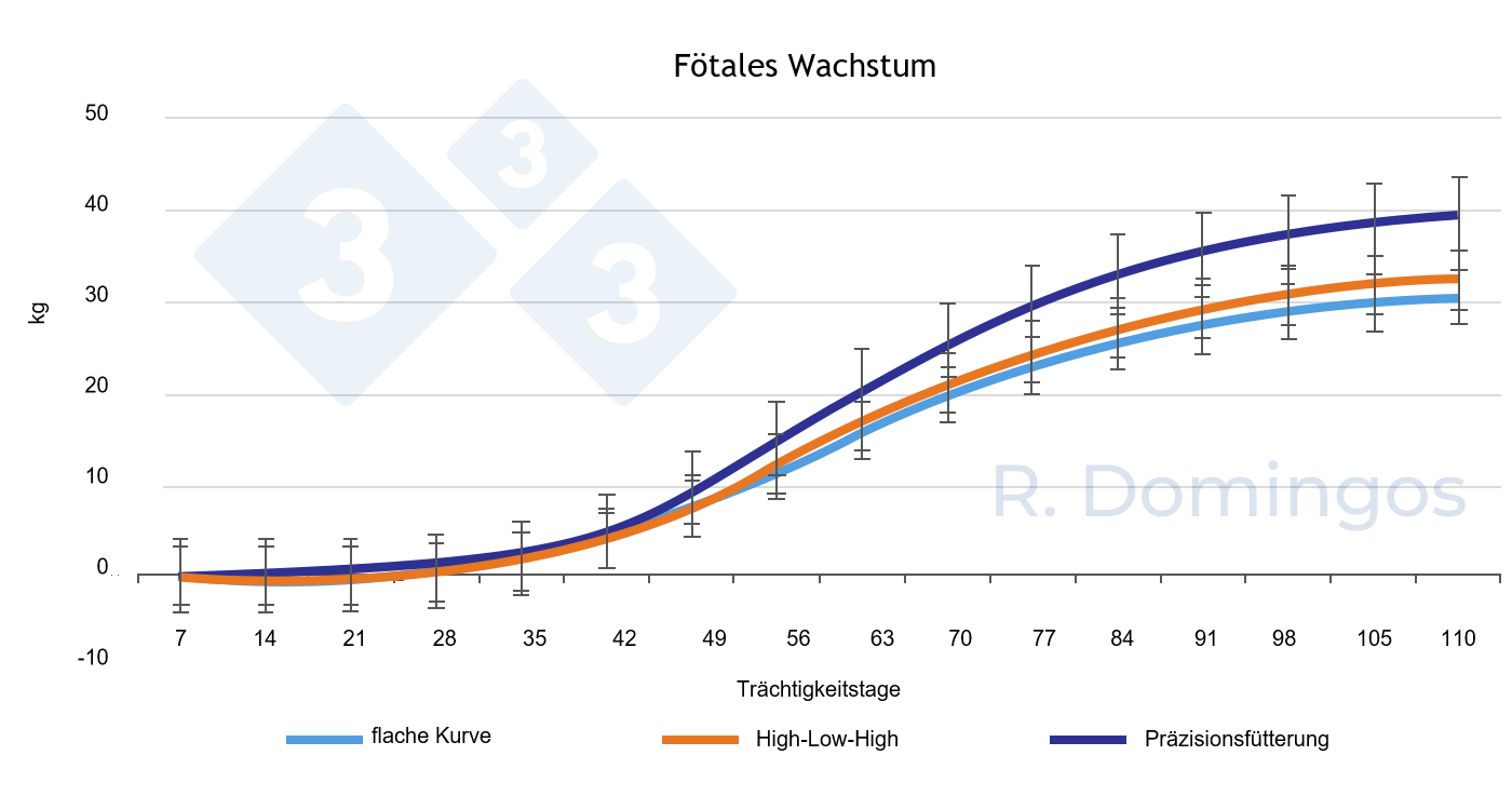 <p><strong><span>Abb. 1: </span></strong>Einfluss der F&uuml;tterungsstrategie (flache Kurve, High-Low-High oder Pr&auml;zisionsf&uuml;tterung) w&auml;hrend der Tr&auml;chtigkeit auf die f&ouml;tale Entwicklung</p>
