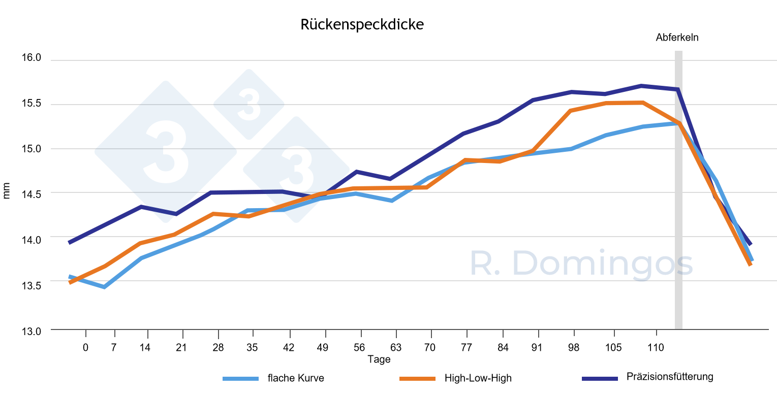 <p><strong><span>Abb. 2: </span></strong>Einfluss der F&uuml;tterungsstrategie (flache Kurve, High-Low-High oder Pr&auml;zisionsf&uuml;tterung) auf die Dynamik der Einlagerung und Mobilisierung von K&ouml;rperreserven w&auml;hrend der Tr&auml;chtigkeit und Laktation</p>
