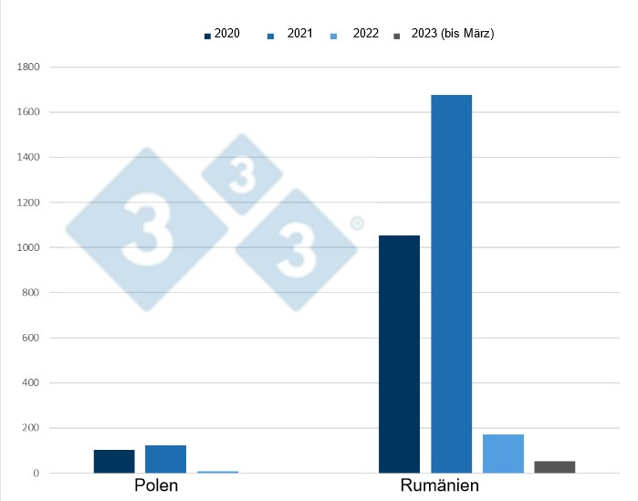 Entwicklung der ASP-Ausbr&uuml;che bei Hausschweinen in Polen und Rum&auml;nien von 2020 bis M&auml;rz 2023
