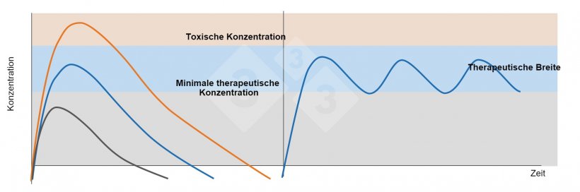 Abb. 1: Linke Grafik: Plasmakonzentrationen nach Verabreichung einer therapeutischen Dosis (blaue Linie), einer subtherapeutischen Dosis (schwarze Linie) und einer toxischen Dosis (orange Linie). Rechte Grafik: Verabreichung wiederholter Dosen eines Arzneimittels in einem zeitlichen Abstand, der verhindert, dass die Plasmakonzentrationen unter die minimale wirksame Konzentration (blaue Linie) absinken.
