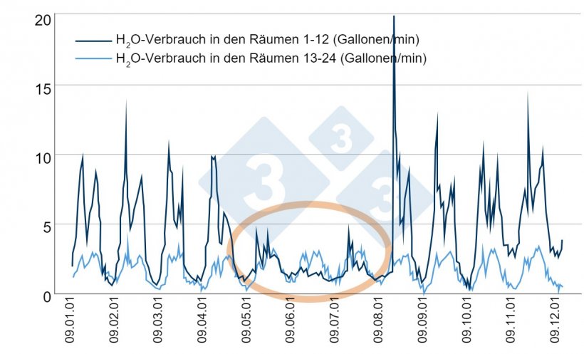 Abb. 6: Beispiel f&uuml;r eine effiziente &Uuml;berwachung des Wasserverbrauchs. Quelle: Bird N. 2001 dicamUSA-Building Management Services, Fremont (NE).
