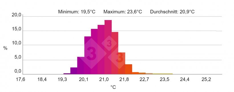 Abb. 4: Histogramm: Zeigt die prozentuale H&auml;ufigkeit der Temperatur des ausgew&auml;hlten Bereichs &bdquo;H&ldquo;. Quelle: Marco i Collell S.L. mit der W&auml;rmebildkamera testo 880-2.
