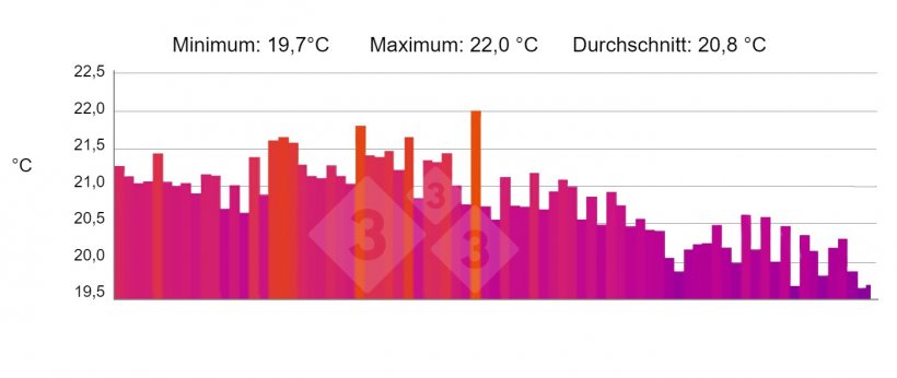 Abb. 5: Profil: Zeigt das Profil der in der Zeile &bdquo;P&ldquo; ausgew&auml;hlten Temperatur. Quelle: Marco i Collell S.L. mit der W&auml;rmebildkamera testo 880-2
