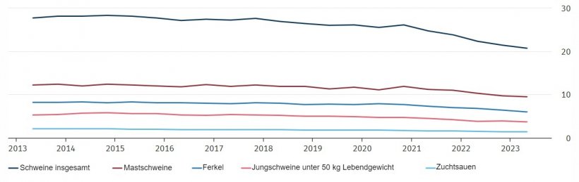 Schweinebest&auml;nde in Deutschland in Millionen. Quelle: Destatis.

Stichtag der Erhebung ist jeweils der 3. Mai und 3. November eines Jahres. Die Ergebnisse f&uuml;r Mai 2023 sind vorl&auml;ufig.
