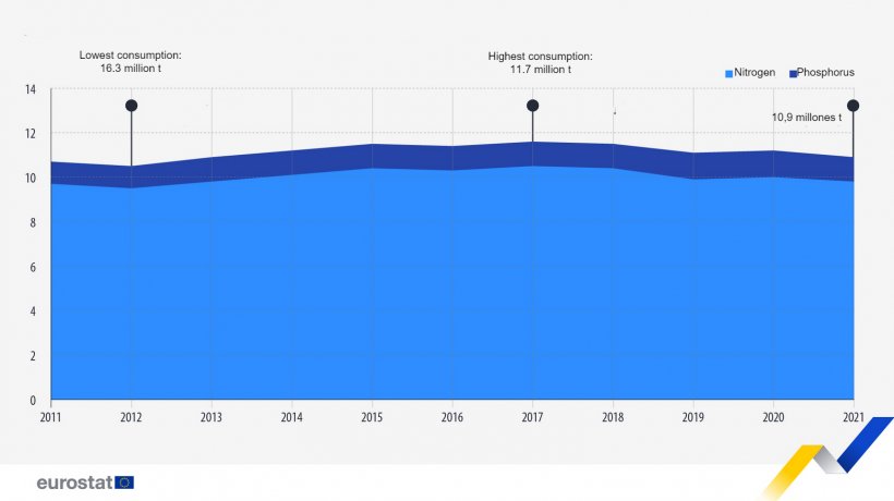 Mineral fertiliser consumption in agriculture (millions of tons, EU, 2011-2021). Note: 2020 EU estimate, including 2019 data for Cyprus and Malta. 2021 EU estimate, including&nbsp;2019 data for Cyprus and Malta, as well as 2020 data for Greece&nbsp;and&nbsp;Poland.
