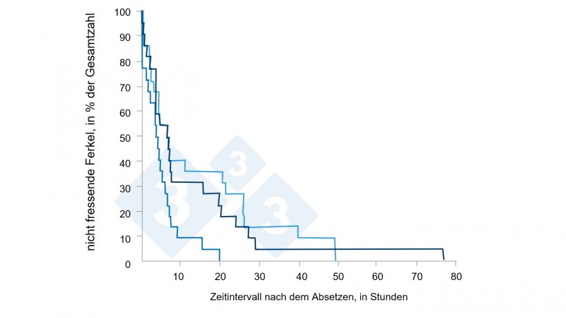 Abb. 4: Auswirkungen der Beif&uuml;tterung auf die individuelle Futteraufnahme und die Leistung von Absetzferkeln in Gruppenhaltung. Quelle: Brunix, et al 2002.
