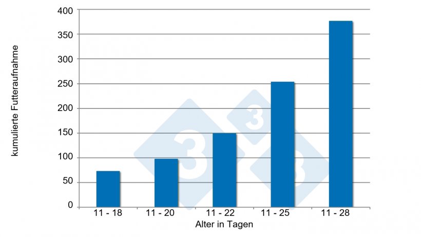 Abb. 3: Prestarter-Futteraufnahme. Quelle: Brunix, et al. 2002.
