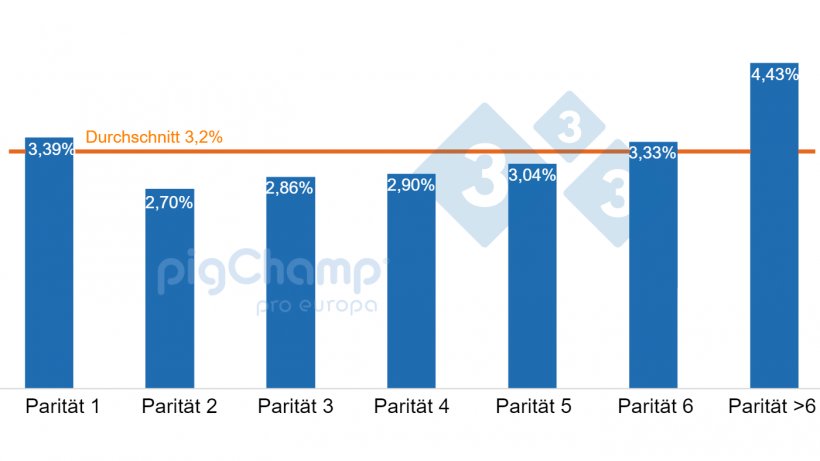 Grafik 1: Anteil der Sauen, die keine Ferkel abgesetzt haben, aufgeschl&uuml;sselt nach Parit&auml;t, abgesetzte Ferkel Juli 2020 bis Juni 2021.
