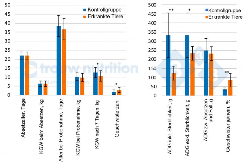 Abb. 1: Tierleistung und Wurfgeschichte von erkrankten Schweinen mit neurologischen Symptomen (n = 20) im Vergleich zur Kontrollgruppe (n = 28). KGW = K&ouml;rpergewicht, ADG = Durchschnittliche Tageszunahme zwischen: Geschwisterzahl = Anzahl der Geschwister im Datensatz. Die Schweine erhielten 0, 1, 2, 3, 4, 5..., wenn sie 0, 1, 2, 3, 5 oder 4 Geschwister hatten.
