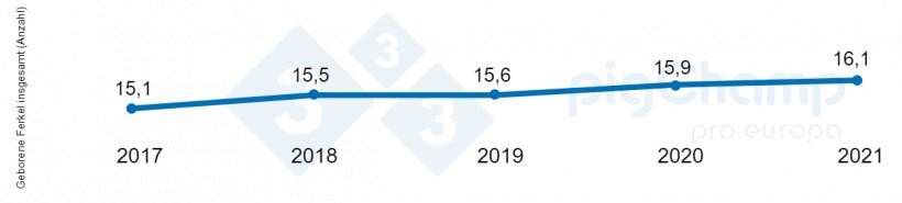 Abbildung 1: Entwicklung der Wurfleistung 2017-2021
