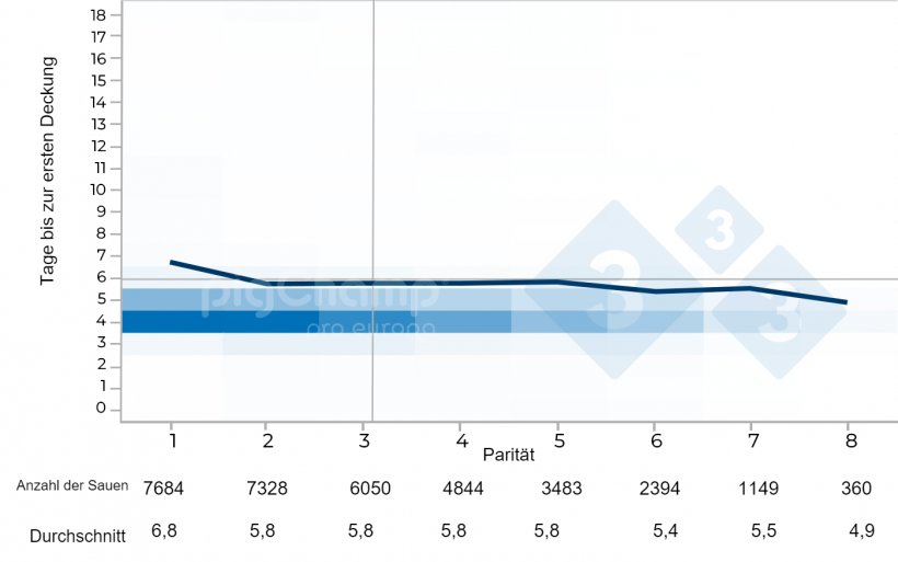 Abbildung 4: Zeitraum zwischen dem Absetzen und der ersten Deckung von Ammensauen in Abh&auml;ngigkeit von der Parit&auml;t, 2017-2021
