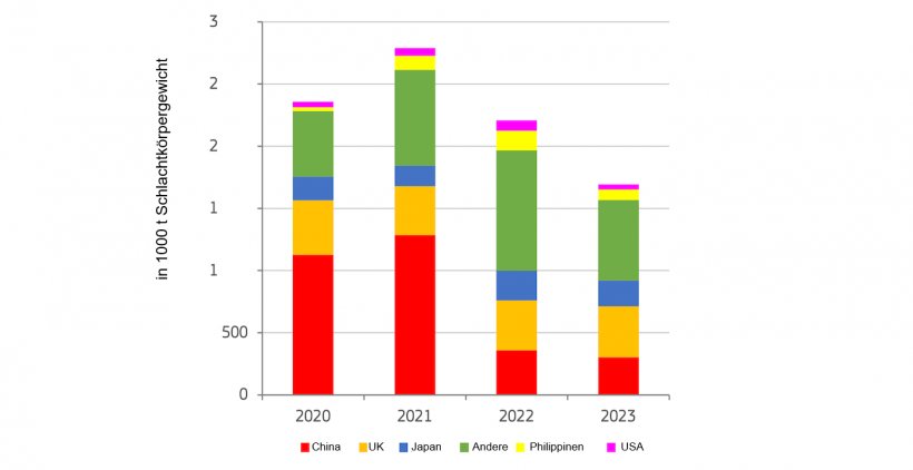 EU-Schweinefleischexporte von Januar bis Juni nach Hauptabnehmern. Quelle: GD Landwirtschaft und l&auml;ndliche Entwicklung auf Grundlage von Eurostat-Daten
