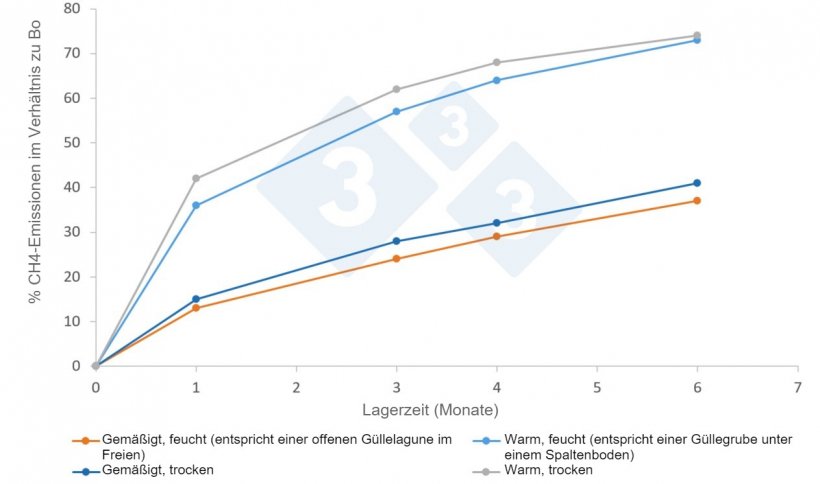 Abbildung: Durchschnittliche Faktoren der CH4-Emissionen (%) in die Atmosph&auml;re in Abh&auml;ngigkeit von Klima und Lagerdauer gem&auml;&szlig; IPCC-Leitlinien 2019. Bo ist das maximale Emissionspotenzial, das f&uuml;r Schweineg&uuml;lle bei normaler Temperatur und normalem Luftdruck (0 &deg;C und 1 atm) 0,42 m3 CH4/kg fl&uuml;chtige Feststoffe betr&auml;gt.
