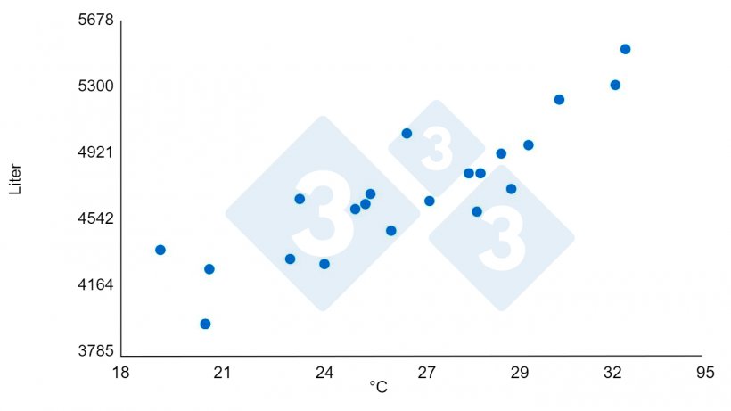 Grafik 2: Zusammenhang zwischen hohen Temperaturen und Wasserverbrauch. Anstieg um 1,45 % pro &deg;C &uuml;ber 21 &deg;C in einem Maststall (950 Schweine &uuml;ber einen Zeitraum von 21 Tagen). Quelle: Bird N. 2001 dicamUSA-Building Management Services, Fremont (NE).
