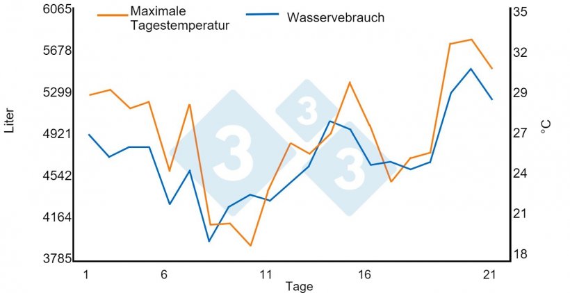 Grafik 1: Zusammenhang zwischen hohen Temperaturen und Wasserverbrauch. Anstieg um 1,45 % pro &deg;C &uuml;ber 21 &deg;C in einem Maststall (950 Schweine &uuml;ber einen Zeitraum von 21 Tagen). Quelle: Bird N. 2001 dicamUSA-Building Management Services, Fremont (NE).
