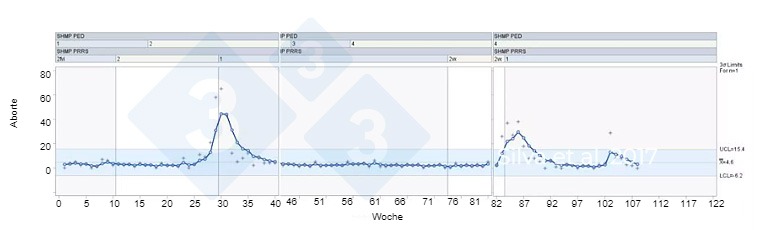 Abb. 1: Anwendung der SPC zur Erkennung von PRRS-Anzeichen auf Bestandsebene. Silva et al. 2017.
