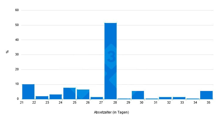 Abb. 2: Absetzalter in f&uuml;nf Jahren (333-Umfrage)
