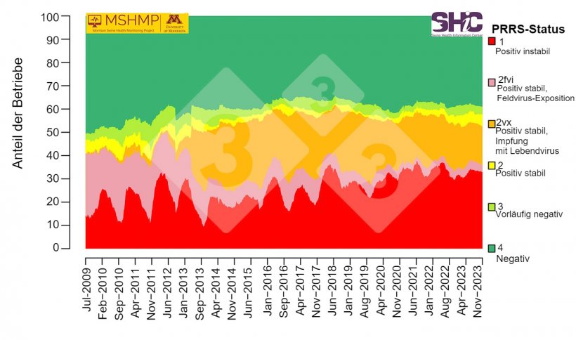 Abbildung 1: PRRS-Pr&auml;valenz in Sauenbetrieben am 01. Juli 2009. Quelle: Morrison Swine Health Monitoring Project (27. November 2023). PRRS-Gesamtpr&auml;valenz nach Status der Sauenbetriebe (letzte Aktualisierung im November 2023). Morrison Swine Health Monitoring Project. https://mshmp.umn.edu/reports#Charts
