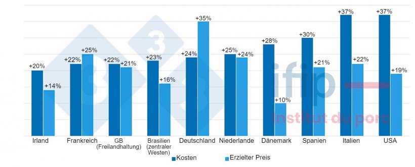 Abb. 2: Entwicklung des Selbstkostenpreises und des erzielten Preises (2022/2021): durchschnittlicher Anstieg um 27 %. Quelle: IFIP mit Daten von InterPIG.
