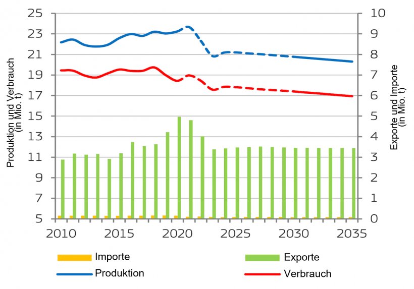 Prognose f&uuml;r den EU-Schweinefleischmarkt. Quelle: Europ&auml;ische Kommission
