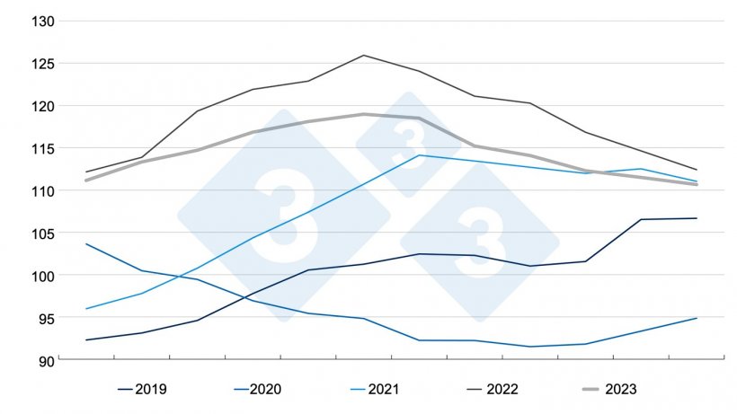 FAO-Fleischpreisindex. Quelle: FAO
