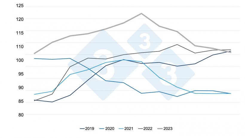 FAO-Preisindex f&uuml;r Schweinefleisch. Quelle: FAO
