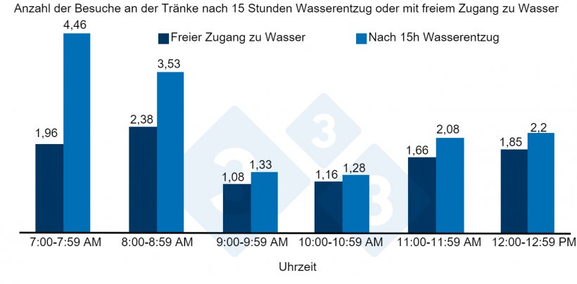 Abb. 1: Anzahl der Besuche an der Tr&auml;nke nach 15 Stunden Wasserentzug oder mit freiem Zugang zu Wasser
