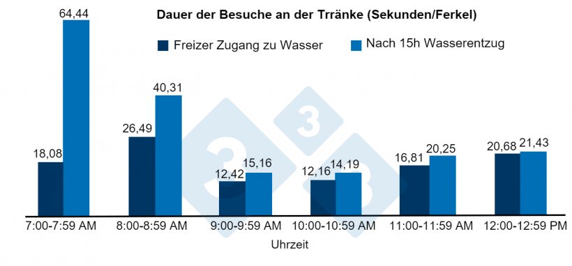 Abb. 2: Dauer der Besuche an der Tr&auml;nke nach 15 Stunden Wasserentzug oder mit freiem Zugang zu Wasser
