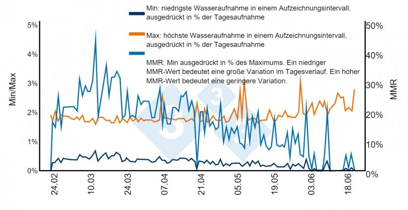 Abb. 7: Unter normalen Umst&auml;nden konzentriert sich die Wasseraufnahme auf bestimmte Tageszeiten, w&auml;hrend sie in der Nacht praktisch bei null liegen sollte. In diesem Fall zwingt die &uuml;berm&auml;&szlig;ige Belegungsdichte einige Schweine dazu, nachts zu trinken. Wenn die gr&ouml;&szlig;eren Schweine zur Schlachtung gebracht werden und die Belegungsdichte abnimmt, normalisiert sich das Muster. Quelle: Vogel 2001
