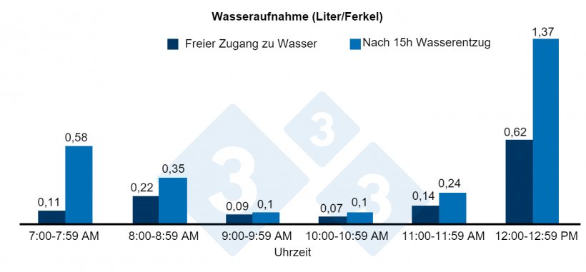 Abb. 3: Wasseraufnahme in den ersten 5 Stunden nach 15 Stunden Wasserentzug oder mit freiem Zugang zu Wasser
