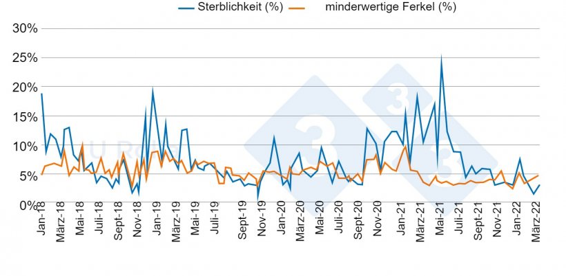 Abb. 4: Entwicklung der Sterblichkeit (%) und des Anteils der minderwertigen Ferkel beim Absetzen von Januar 2018 bis M&auml;rz 2022
