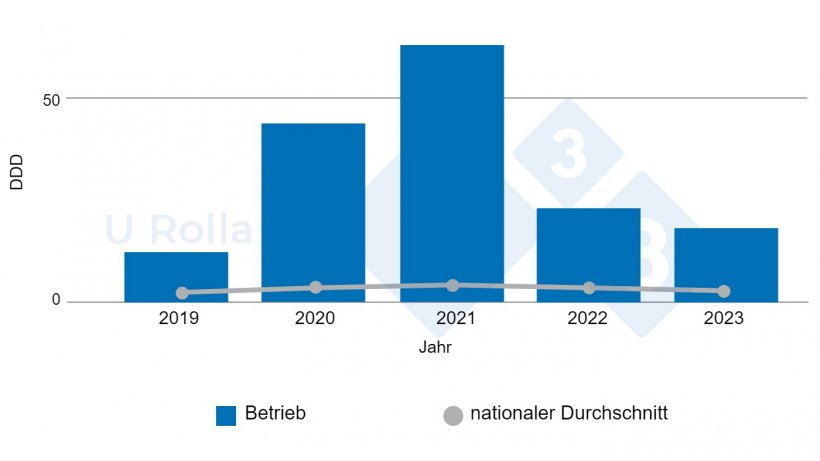 Abb. 6: Entwicklung des Antibiotikaverbrauchs (DDD, durchschnittliche Tagesdosis eines Wirkstoffs in mg pro kg Lebendgewicht) im Sauenbetrieb im Vergleich zum nationalen Durchschnitt (Daten f&uuml;r 2019 sind unvollst&auml;ndig)
