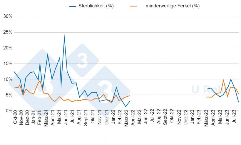 Abb. 5: Sterblichkeit (%) und Anteil der minderwertigen Ferkel beim Absetzen vor (Oktober 2020 bis M&auml;rz 2022) und nach (M&auml;rz bis Juli 2023) der De- und Repopulierung
