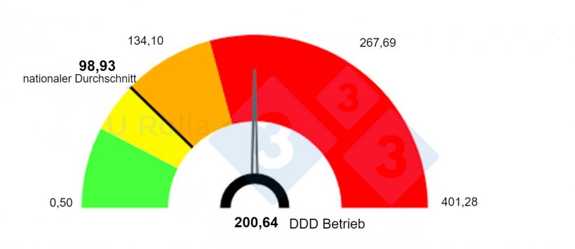 Abb. 2: Vergleich des Antibiotikaeinsatzes im Sauenbetrieb inkl. Aufzuchtstationen mit dem nationalen Durchschnitt mithilfe von Classyfarm, einem computergest&uuml;tzten System des Gesundheitsministeriums zum Monitoring von Betrieben. DDD (durchschnittliche Tagesdosis eines Wirkstoffs in mg pro kg Lebendgewicht)
