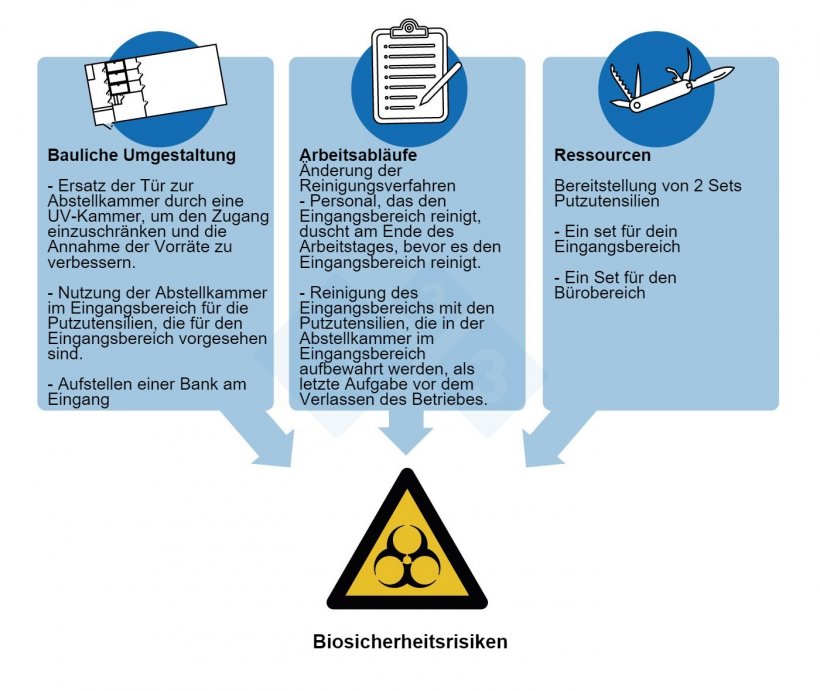 Abbildung 3: Kontrollma&szlig;nahmen zur Behebung der wichtigsten Biosicherheitsrisiken, die bei der Untersuchung eines PRRSV-Ausbruchs in einem Betrieb mit 5.000 Sauen ermittelt wurden.
