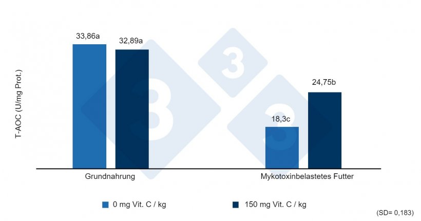 Abbildung 2: Antioxidative Gesamtkapazit&auml;t (T-AOC) in der Leber von Absetzferkeln, die mit Zearalenon kontaminiertes Futter mit oder ohne hohe Dosen Vitamin C erhielten. Unterschiedliche Buchstaben weisen auf statistisch signifikante Unterschiede (p &lt; 0,05) hin. Quelle: Shi et al. (2017).
